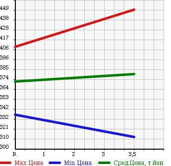 Аукционная статистика: График изменения цены TOYOTA REGIUS VAN 2003 TRH122K в зависимости от аукционных оценок