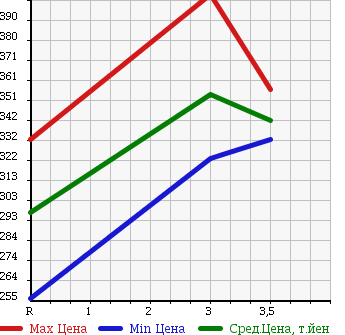 Аукционная статистика: График изменения цены TOYOTA HIACE VAN 2004 TRH122K в зависимости от аукционных оценок