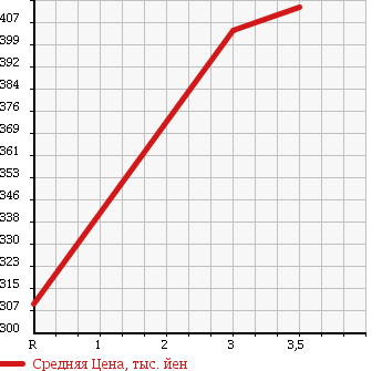 Аукционная статистика: График изменения цены TOYOTA HIACE 2003 TRH122K в зависимости от аукционных оценок