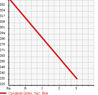 Аукционная статистика: График изменения цены TOYOTA REGIUS ACE 2004 TRH124B в зависимости от аукционных оценок
