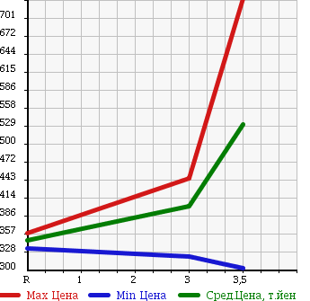 Аукционная статистика: График изменения цены TOYOTA HIACE COMMUTER 2003 TRH124B в зависимости от аукционных оценок