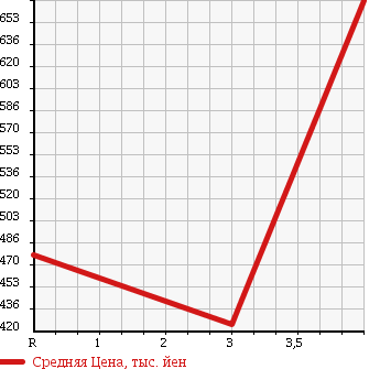 Аукционная статистика: График изменения цены TOYOTA REGIUS ACE 2006 TRH200K в зависимости от аукционных оценок