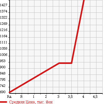 Аукционная статистика: График изменения цены TOYOTA REGIUS ACE 2013 TRH200K в зависимости от аукционных оценок