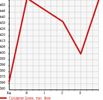 Аукционная статистика: График изменения цены TOYOTA REGIUS VAN 2006 TRH200K в зависимости от аукционных оценок