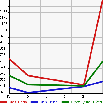 Аукционная статистика: График изменения цены TOYOTA REGIUS VAN 2008 TRH200K в зависимости от аукционных оценок