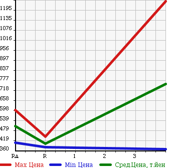 Аукционная статистика: График изменения цены TOYOTA REGIUS VAN 2009 TRH200K в зависимости от аукционных оценок