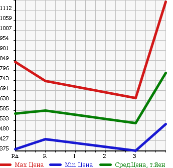 Аукционная статистика: График изменения цены TOYOTA REGIUS VAN 2010 TRH200K в зависимости от аукционных оценок