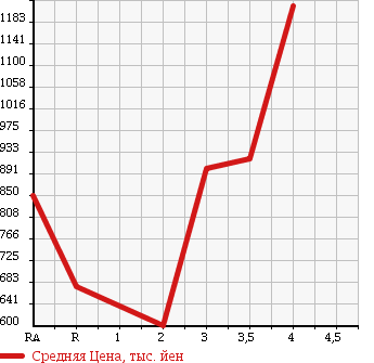 Аукционная статистика: График изменения цены TOYOTA REGIUS VAN 2012 TRH200K в зависимости от аукционных оценок
