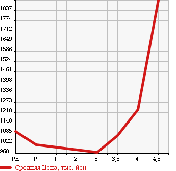 Аукционная статистика: График изменения цены TOYOTA REGIUS VAN 2013 TRH200K в зависимости от аукционных оценок