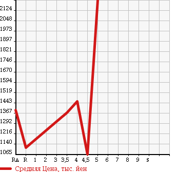 Аукционная статистика: График изменения цены TOYOTA REGIUS VAN 2014 TRH200K в зависимости от аукционных оценок
