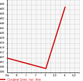 Аукционная статистика: График изменения цены TOYOTA HIACE VAN 2004 TRH200K в зависимости от аукционных оценок