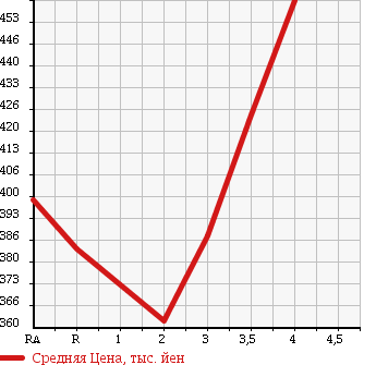 Аукционная статистика: График изменения цены TOYOTA HIACE VAN 2005 TRH200K в зависимости от аукционных оценок