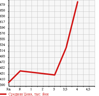 Аукционная статистика: График изменения цены TOYOTA HIACE VAN 2007 TRH200K в зависимости от аукционных оценок