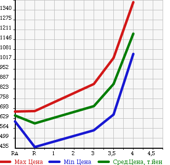 Аукционная статистика: График изменения цены TOYOTA HIACE VAN 2011 TRH200K в зависимости от аукционных оценок