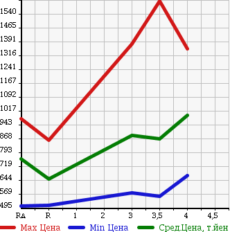 Аукционная статистика: График изменения цены TOYOTA HIACE VAN 2012 TRH200K в зависимости от аукционных оценок