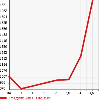 Аукционная статистика: График изменения цены TOYOTA HIACE VAN 2013 TRH200K в зависимости от аукционных оценок