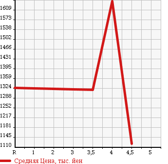 Аукционная статистика: График изменения цены TOYOTA HIACE VAN 2014 TRH200K в зависимости от аукционных оценок