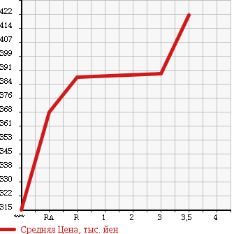 Аукционная статистика: График изменения цены TOYOTA HIACE 2005 TRH200K в зависимости от аукционных оценок
