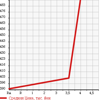 Аукционная статистика: График изменения цены TOYOTA HIACE 2006 TRH200K в зависимости от аукционных оценок