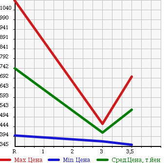 Аукционная статистика: График изменения цены TOYOTA HIACE 2007 TRH200K в зависимости от аукционных оценок