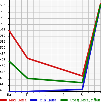 Аукционная статистика: График изменения цены TOYOTA HIACE 2008 TRH200K в зависимости от аукционных оценок