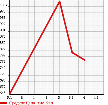 Аукционная статистика: График изменения цены TOYOTA HIACE 2011 TRH200K в зависимости от аукционных оценок