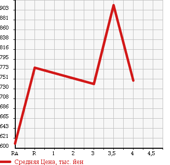Аукционная статистика: График изменения цены TOYOTA HIACE 2012 TRH200K в зависимости от аукционных оценок