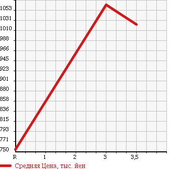 Аукционная статистика: График изменения цены TOYOTA HIACE 2013 TRH200K в зависимости от аукционных оценок