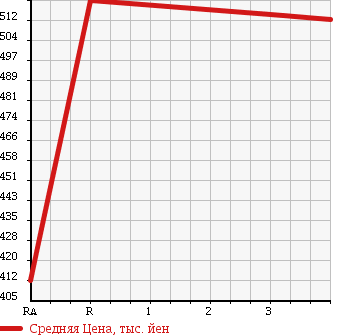 Аукционная статистика: График изменения цены TOYOTA REGIUS ACE 2004 TRH200V в зависимости от аукционных оценок
