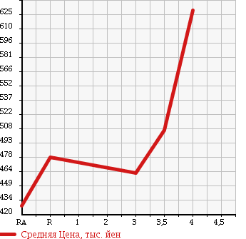 Аукционная статистика: График изменения цены TOYOTA REGIUS ACE 2005 TRH200V в зависимости от аукционных оценок