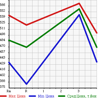 Аукционная статистика: График изменения цены TOYOTA REGIUS ACE 2006 TRH200V в зависимости от аукционных оценок