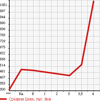 Аукционная статистика: График изменения цены TOYOTA REGIUS ACE 2007 TRH200V в зависимости от аукционных оценок