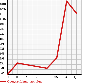 Аукционная статистика: График изменения цены TOYOTA REGIUS ACE 2008 TRH200V в зависимости от аукционных оценок