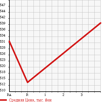 Аукционная статистика: График изменения цены TOYOTA REGIUS ACE 2009 TRH200V в зависимости от аукционных оценок