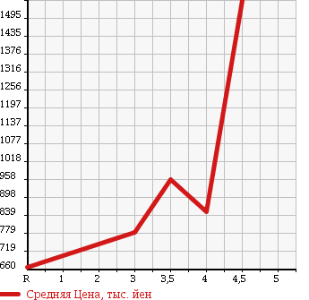 Аукционная статистика: График изменения цены TOYOTA REGIUS ACE 2011 TRH200V в зависимости от аукционных оценок