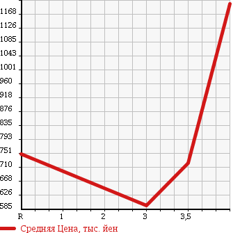 Аукционная статистика: График изменения цены TOYOTA REGIUS ACE 2012 TRH200V в зависимости от аукционных оценок