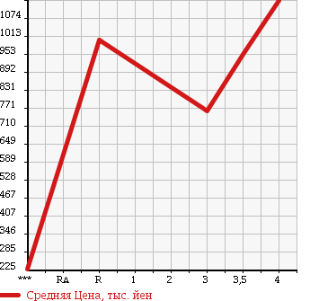 Аукционная статистика: График изменения цены TOYOTA REGIUS ACE 2013 TRH200V в зависимости от аукционных оценок