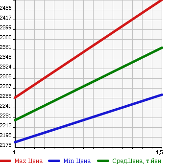 Аукционная статистика: График изменения цены TOYOTA REGIUS ACE 2016 TRH200V в зависимости от аукционных оценок