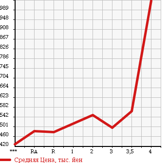 Аукционная статистика: График изменения цены TOYOTA REGIUS VAN 2006 TRH200V в зависимости от аукционных оценок