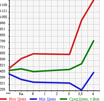 Аукционная статистика: График изменения цены TOYOTA REGIUS VAN 2007 TRH200V в зависимости от аукционных оценок