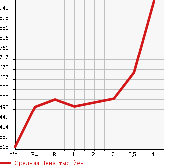 Аукционная статистика: График изменения цены TOYOTA REGIUS VAN 2009 TRH200V в зависимости от аукционных оценок