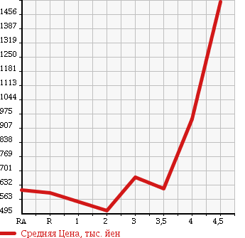 Аукционная статистика: График изменения цены TOYOTA REGIUS VAN 2010 TRH200V в зависимости от аукционных оценок