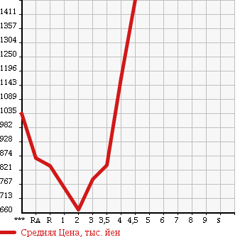 Аукционная статистика: График изменения цены TOYOTA REGIUS VAN 2011 TRH200V в зависимости от аукционных оценок