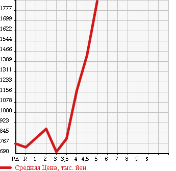Аукционная статистика: График изменения цены TOYOTA REGIUS VAN 2012 TRH200V в зависимости от аукционных оценок