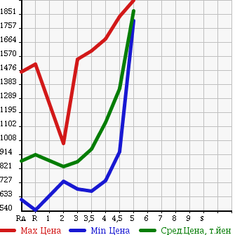 Аукционная статистика: График изменения цены TOYOTA REGIUS VAN 2013 TRH200V в зависимости от аукционных оценок