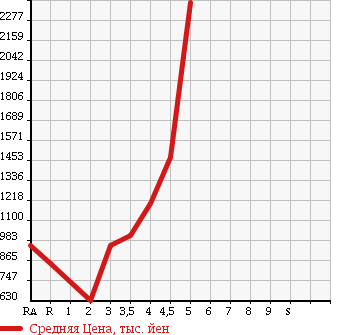 Аукционная статистика: График изменения цены TOYOTA REGIUS VAN 2014 TRH200V в зависимости от аукционных оценок