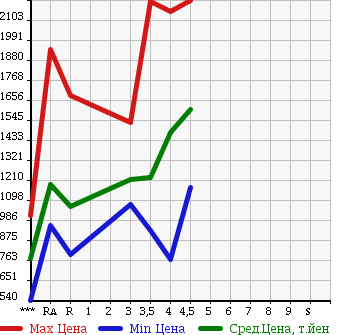 Аукционная статистика: График изменения цены TOYOTA REGIUS VAN 2015 TRH200V в зависимости от аукционных оценок