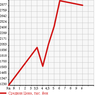 Аукционная статистика: График изменения цены TOYOTA REGIUS VAN 2017 TRH200V в зависимости от аукционных оценок