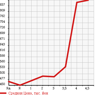 Аукционная статистика: График изменения цены TOYOTA HIACE VAN 2004 TRH200V в зависимости от аукционных оценок