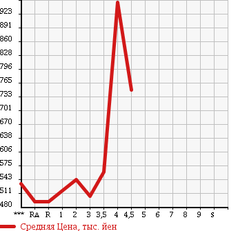 Аукционная статистика: График изменения цены TOYOTA HIACE VAN 2006 TRH200V в зависимости от аукционных оценок